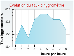 Evolution du taux d'hygrom�trie de la ville Chevigney-sur-l'Ognon